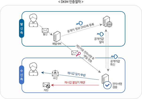 DKIM 인증 절차