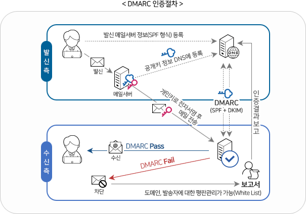 DMARC 인증 절차