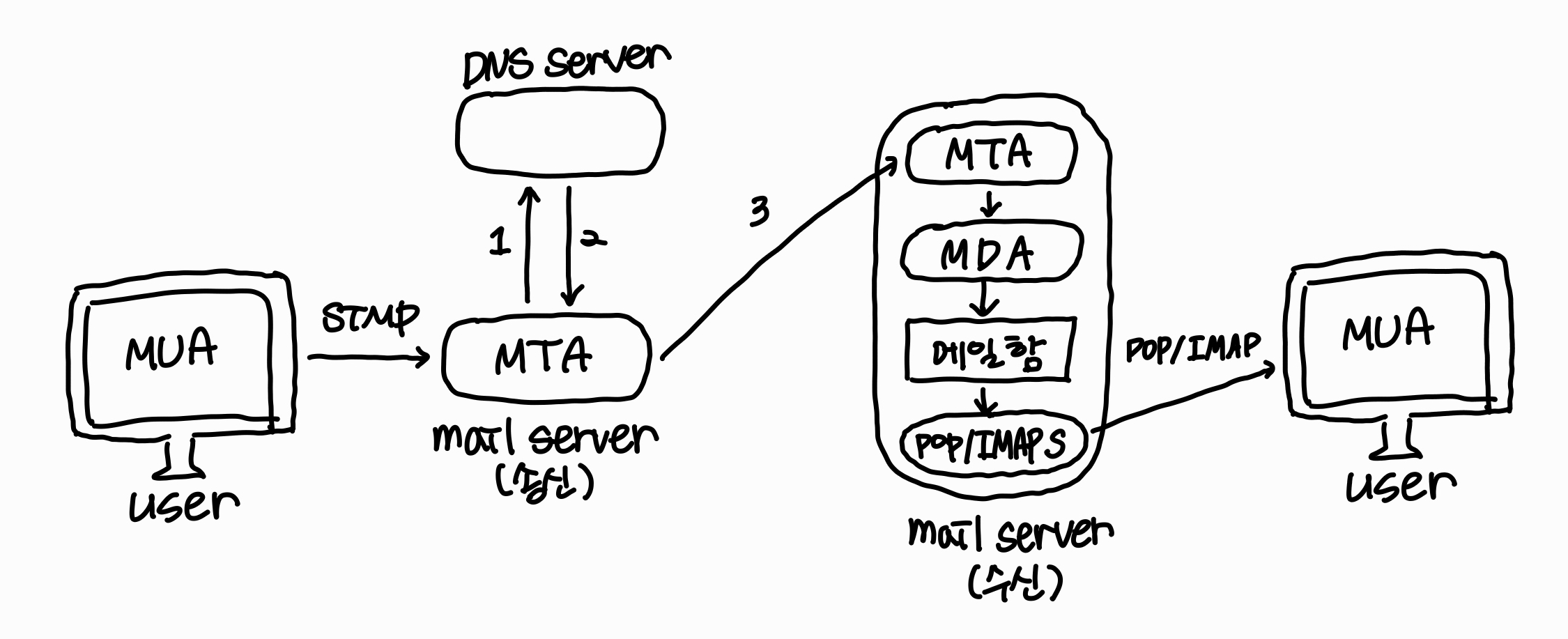 mail_server_structure